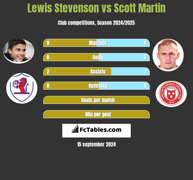 Lewis Stevenson vs Scott Martin h2h player stats