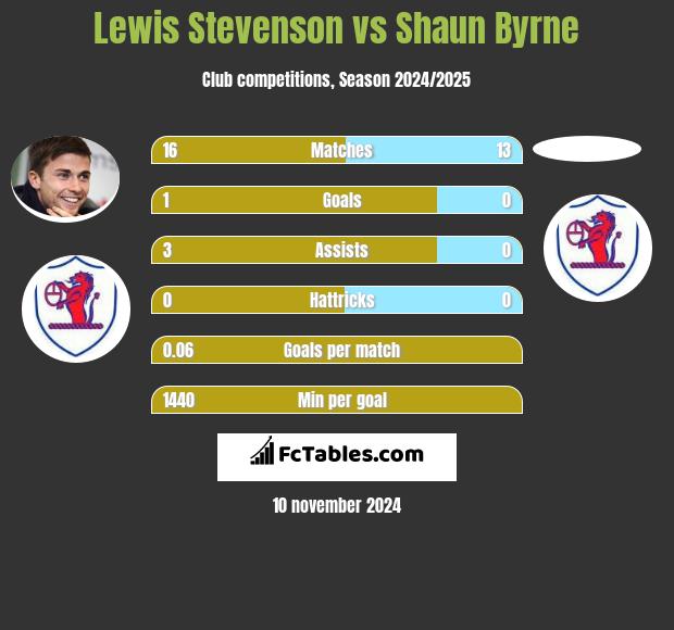 Lewis Stevenson vs Shaun Byrne h2h player stats