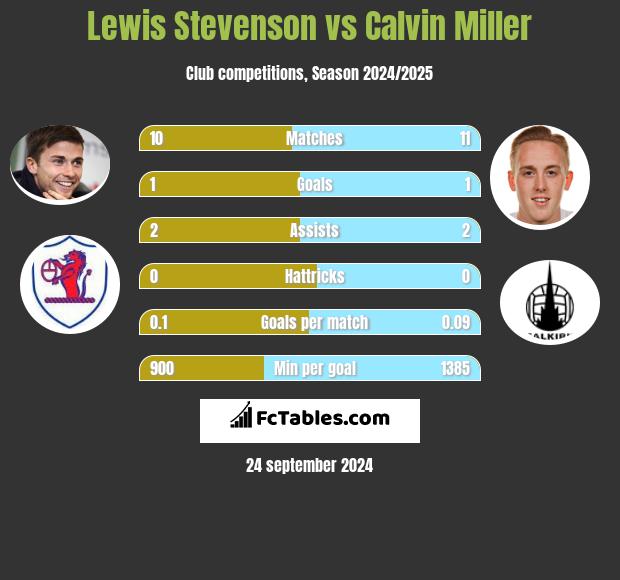 Lewis Stevenson vs Calvin Miller h2h player stats