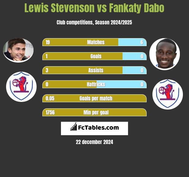 Lewis Stevenson vs Fankaty Dabo h2h player stats