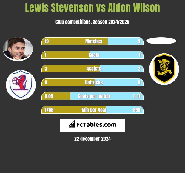 Lewis Stevenson vs Aidon Wilson h2h player stats