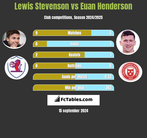 Lewis Stevenson vs Euan Henderson h2h player stats