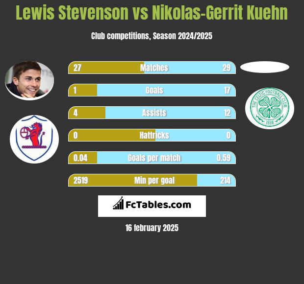 Lewis Stevenson vs Nikolas-Gerrit Kuehn h2h player stats