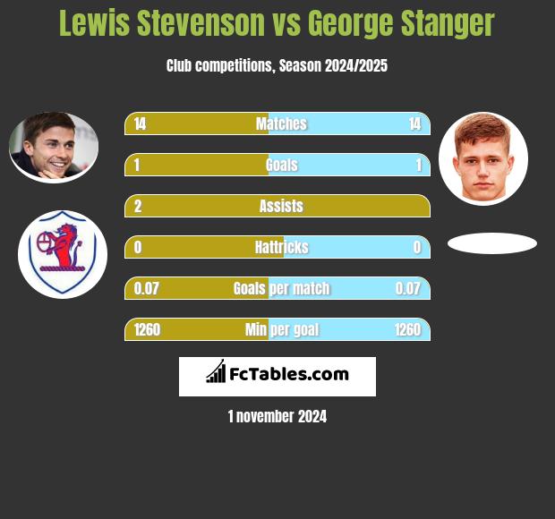 Lewis Stevenson vs George Stanger h2h player stats