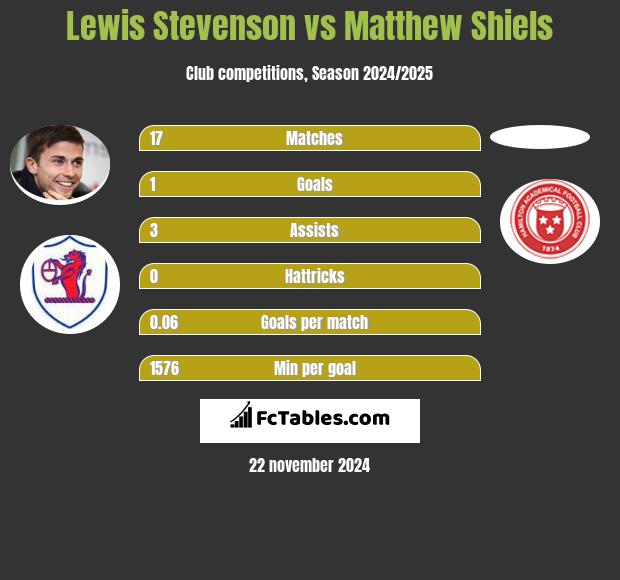 Lewis Stevenson vs Matthew Shiels h2h player stats