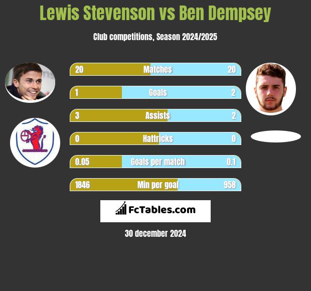 Lewis Stevenson vs Ben Dempsey h2h player stats