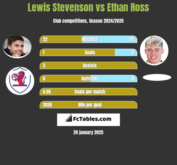 Lewis Stevenson vs Ethan Ross h2h player stats