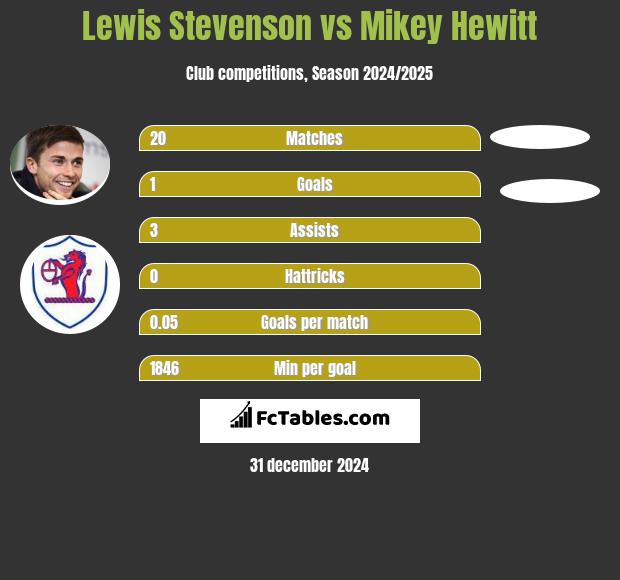 Lewis Stevenson vs Mikey Hewitt h2h player stats