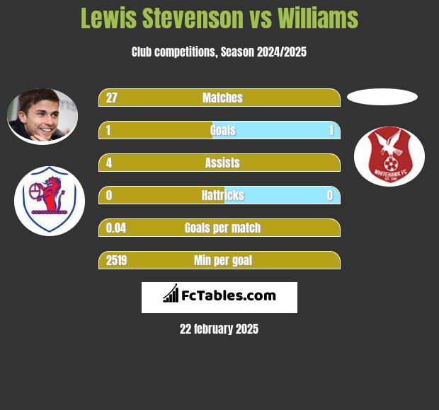 Lewis Stevenson vs Williams h2h player stats