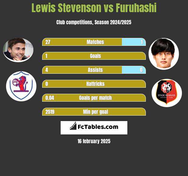 Lewis Stevenson vs Furuhashi h2h player stats