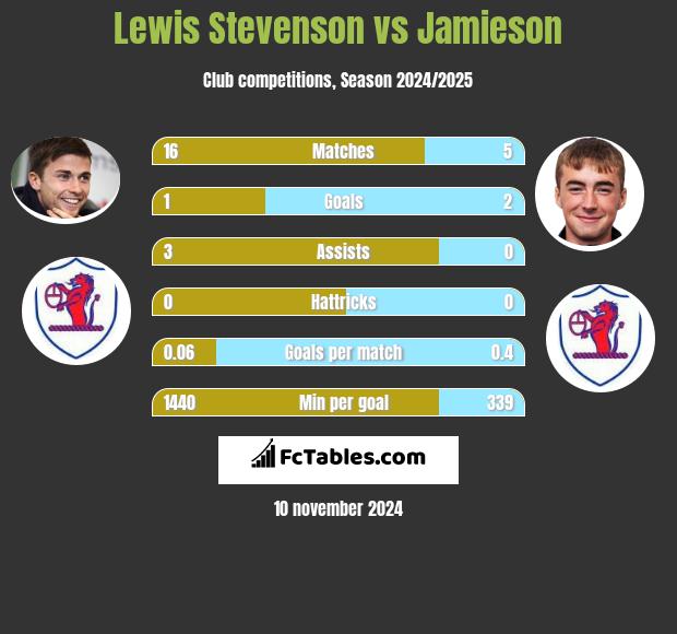 Lewis Stevenson vs Jamieson h2h player stats