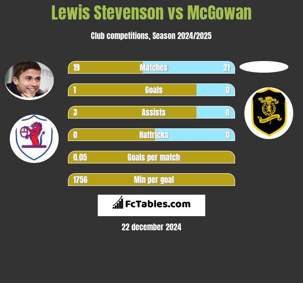 Lewis Stevenson vs McGowan h2h player stats