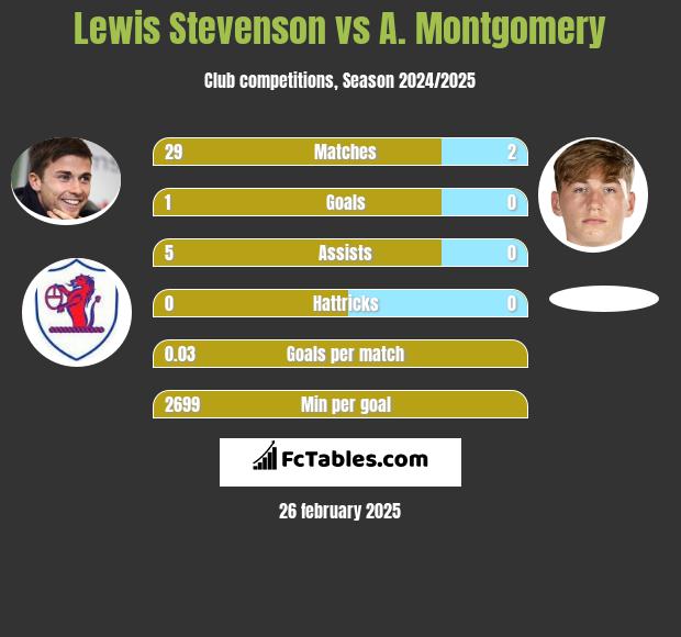 Lewis Stevenson vs A. Montgomery h2h player stats