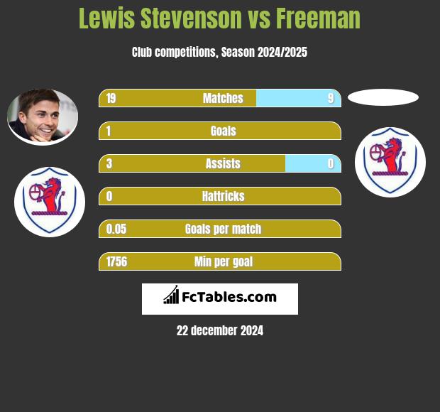 Lewis Stevenson vs Freeman h2h player stats