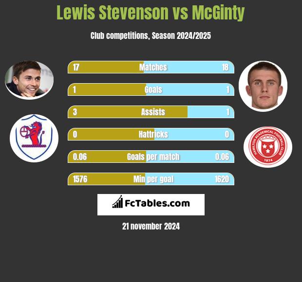 Lewis Stevenson vs McGinty h2h player stats