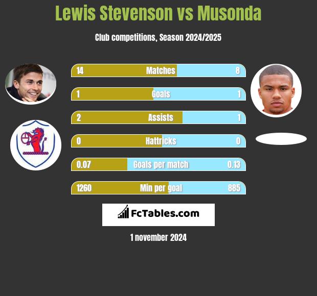 Lewis Stevenson vs Musonda h2h player stats