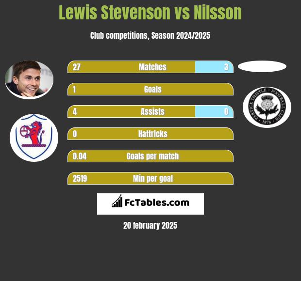 Lewis Stevenson vs Nilsson h2h player stats