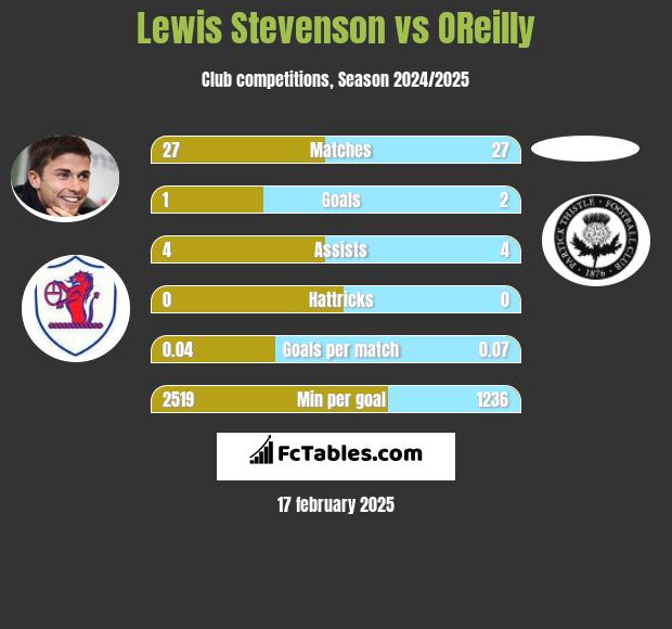 Lewis Stevenson vs OReilly h2h player stats