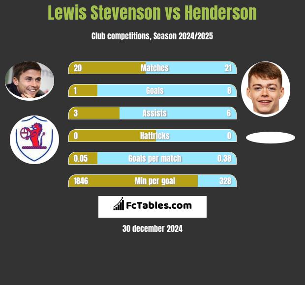 Lewis Stevenson vs Henderson h2h player stats