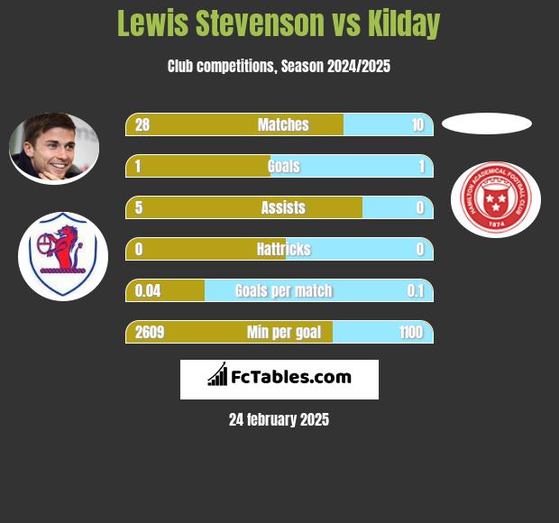 Lewis Stevenson vs Kilday h2h player stats