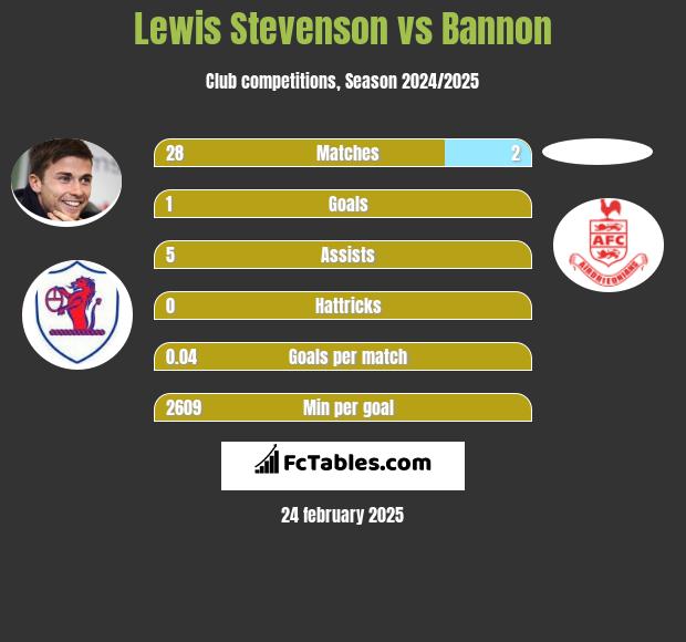 Lewis Stevenson vs Bannon h2h player stats