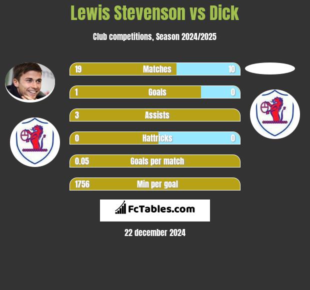 Lewis Stevenson vs Dick h2h player stats