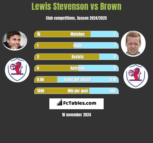 Lewis Stevenson vs Brown h2h player stats