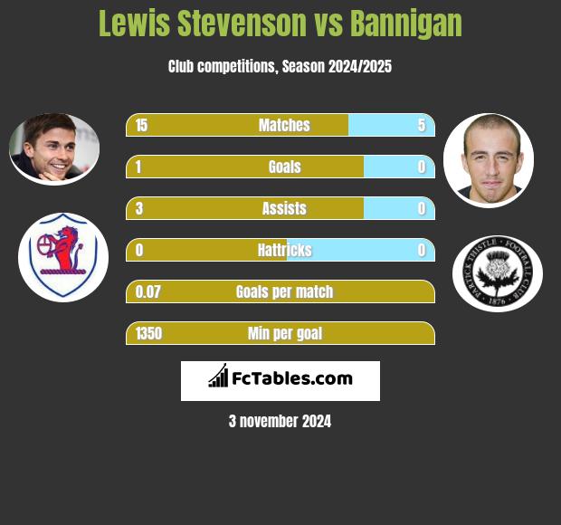 Lewis Stevenson vs Bannigan h2h player stats