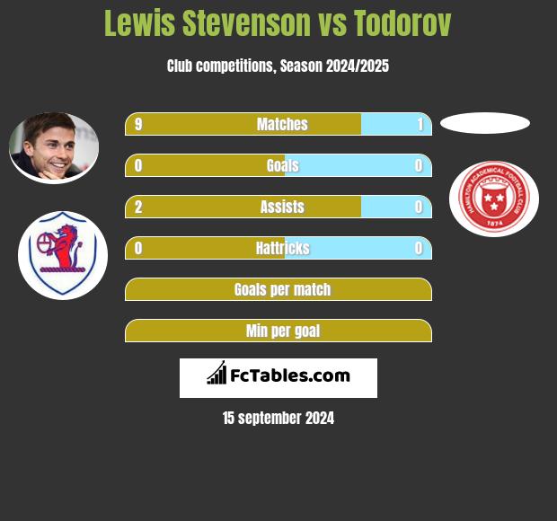 Lewis Stevenson vs Todorov h2h player stats