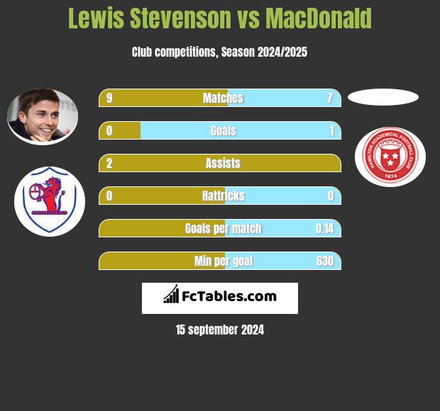 Lewis Stevenson vs MacDonald h2h player stats