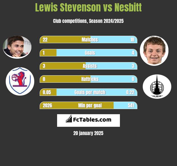 Lewis Stevenson vs Nesbitt h2h player stats