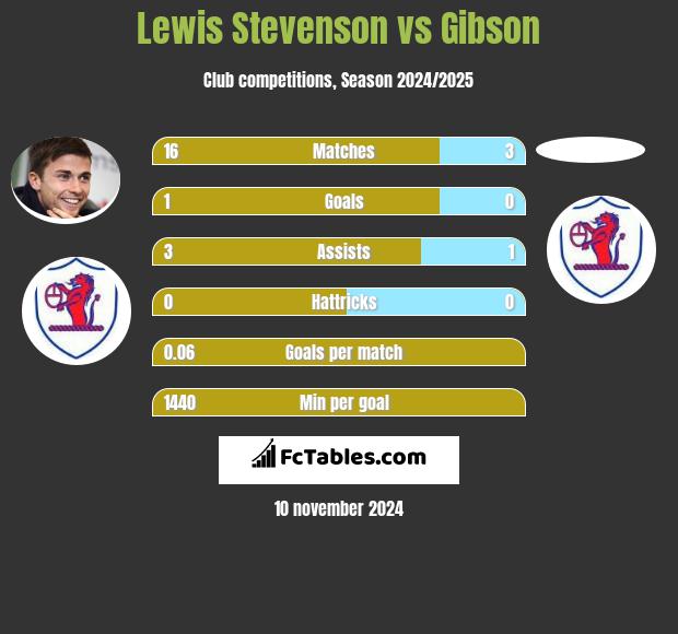 Lewis Stevenson vs Gibson h2h player stats