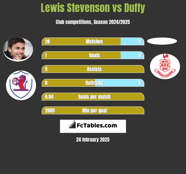 Lewis Stevenson vs Duffy h2h player stats