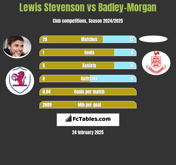 Lewis Stevenson vs Badley-Morgan h2h player stats