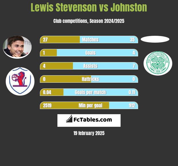 Lewis Stevenson vs Johnston h2h player stats