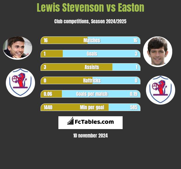 Lewis Stevenson vs Easton h2h player stats