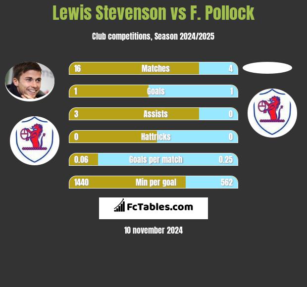 Lewis Stevenson vs F. Pollock h2h player stats