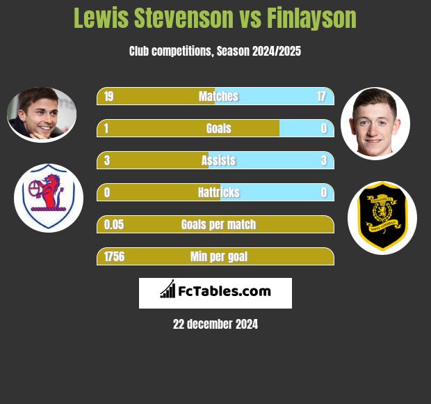 Lewis Stevenson vs Finlayson h2h player stats