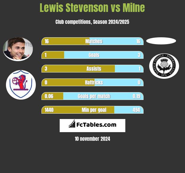 Lewis Stevenson vs Milne h2h player stats