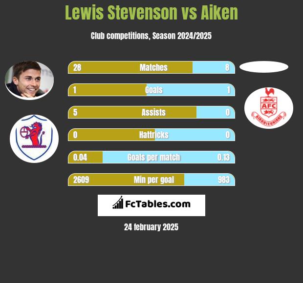 Lewis Stevenson vs Aiken h2h player stats