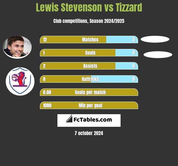 Lewis Stevenson vs Tizzard h2h player stats