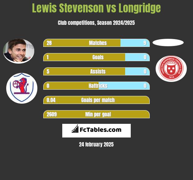 Lewis Stevenson vs Longridge h2h player stats