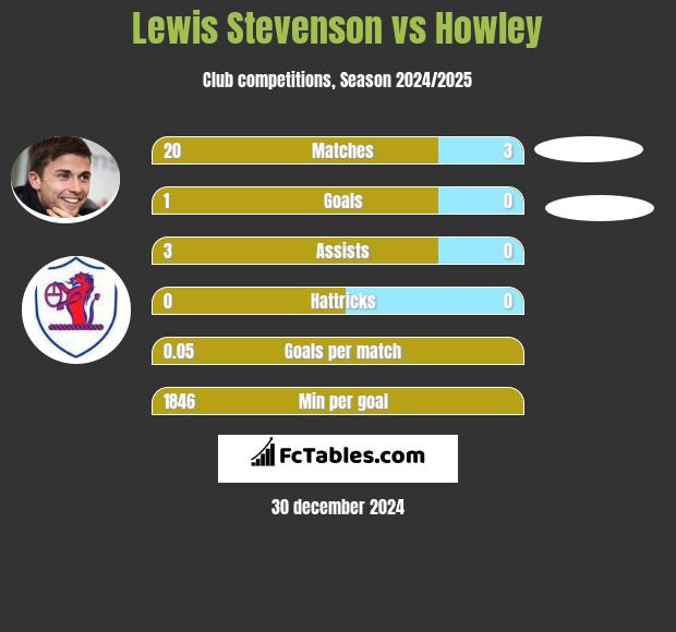 Lewis Stevenson vs Howley h2h player stats