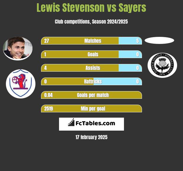 Lewis Stevenson vs Sayers h2h player stats