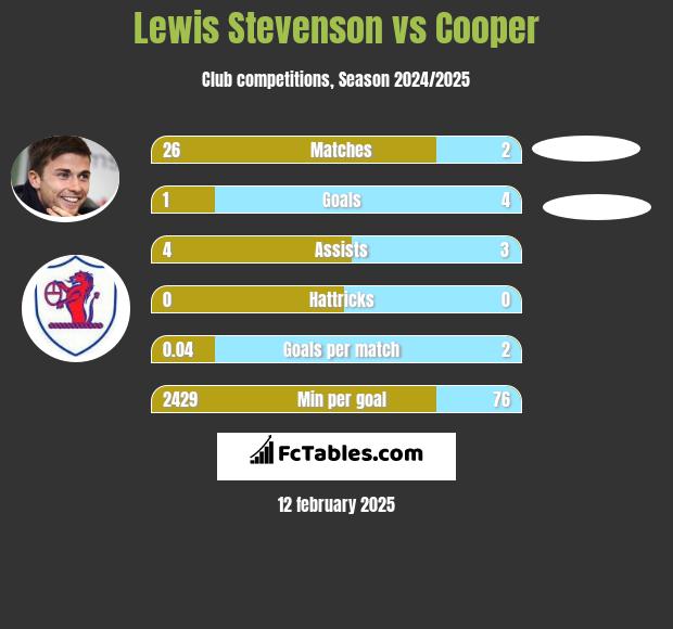 Lewis Stevenson vs Cooper h2h player stats