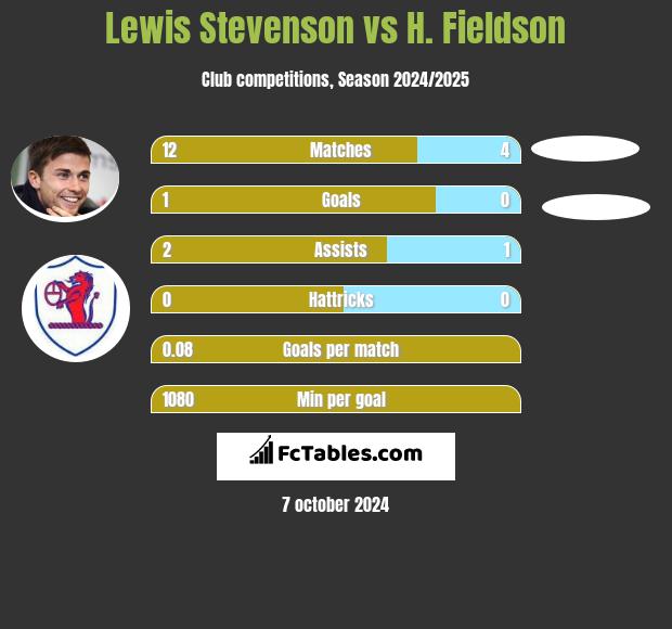 Lewis Stevenson vs H. Fieldson h2h player stats