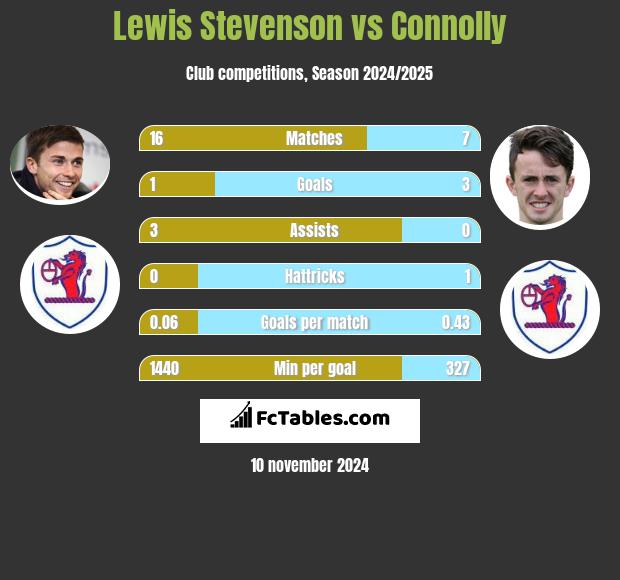 Lewis Stevenson vs Connolly h2h player stats