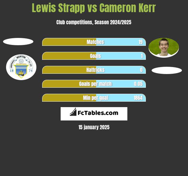 Lewis Strapp vs Cameron Kerr h2h player stats