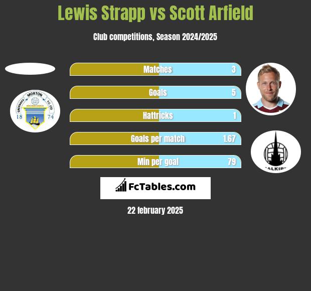 Lewis Strapp vs Scott Arfield h2h player stats