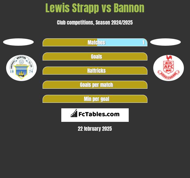 Lewis Strapp vs Bannon h2h player stats